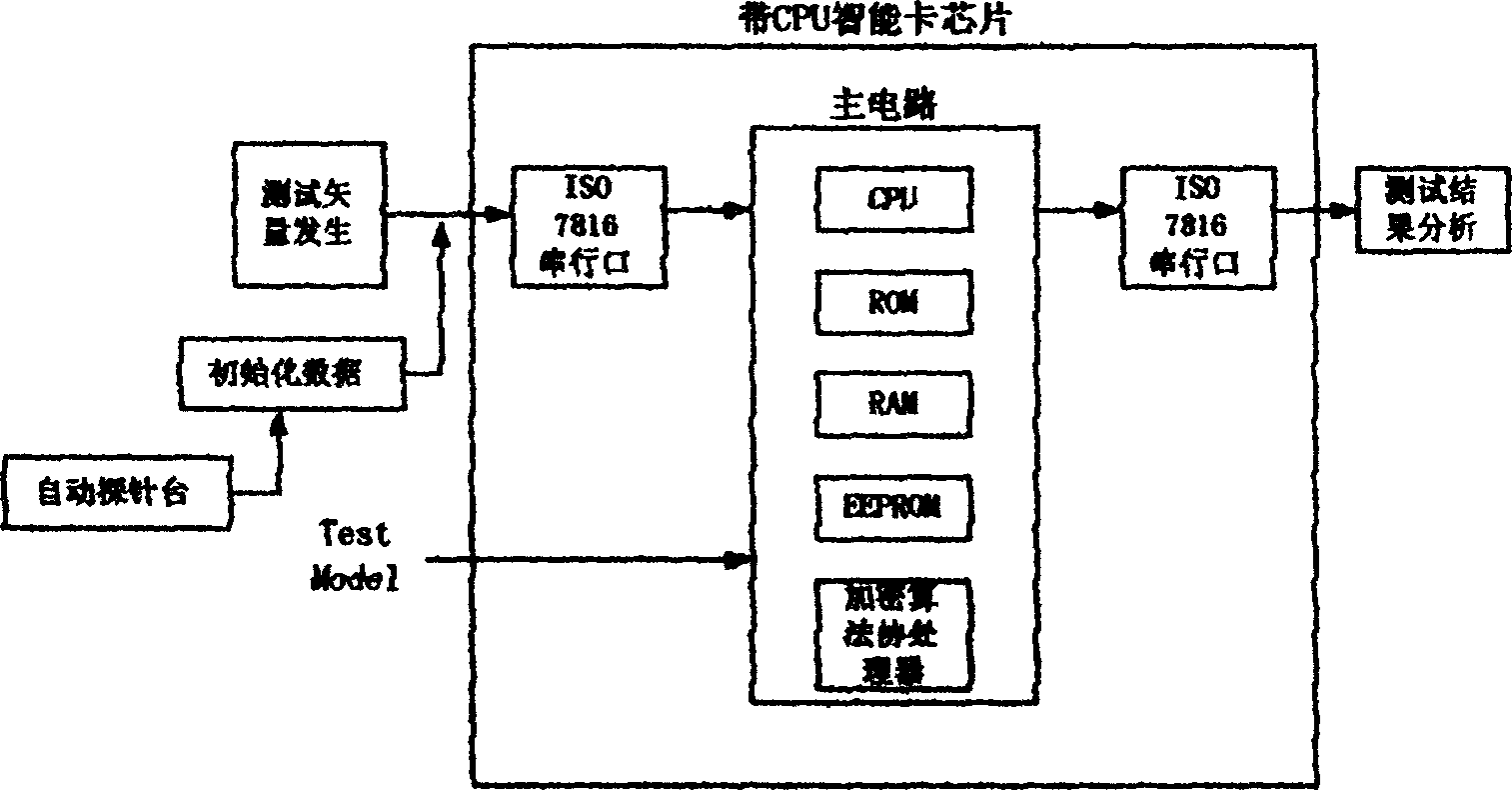 CPU card chip measuring method