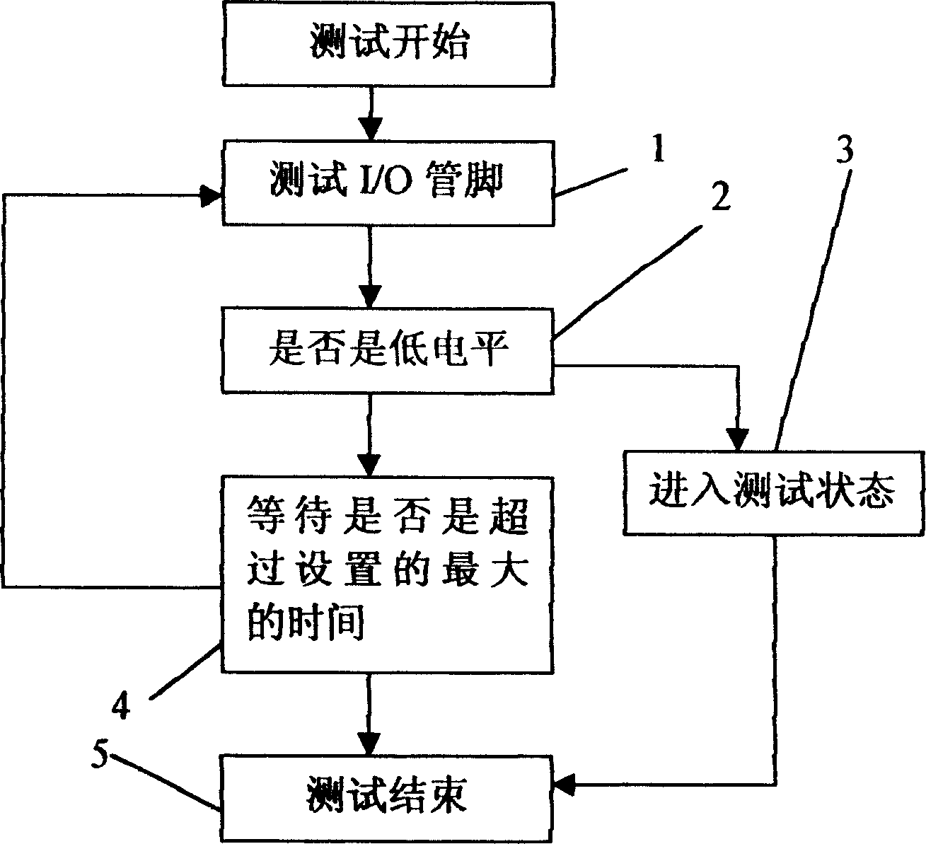 CPU card chip measuring method