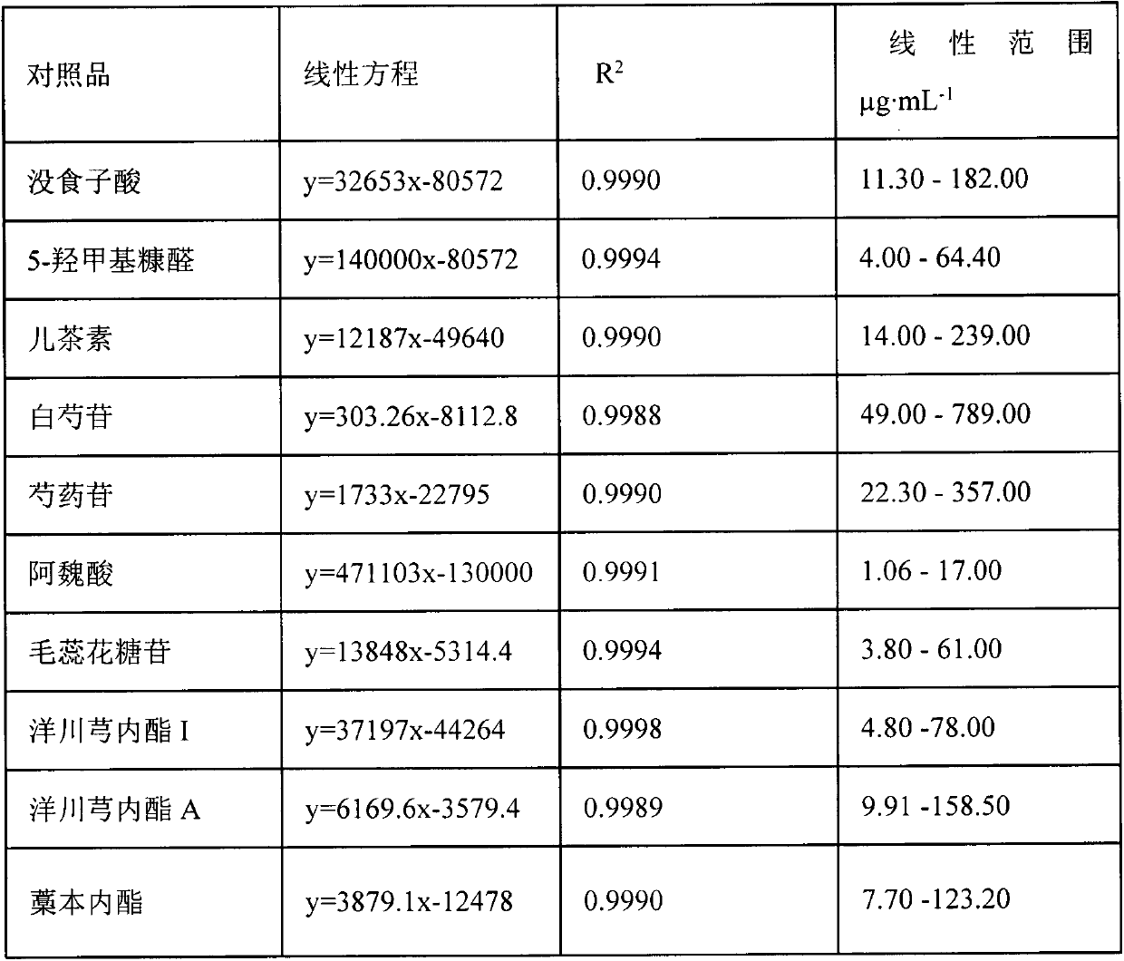 Method for simultaneously measuring contents of 10 chemical components in four-substance soup decoction by HPLC-DAD (high performance liquid chromatography-diode array detection) method