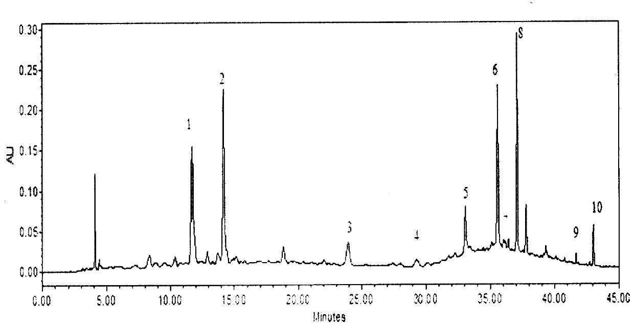 Method for simultaneously measuring contents of 10 chemical components in four-substance soup decoction by HPLC-DAD (high performance liquid chromatography-diode array detection) method