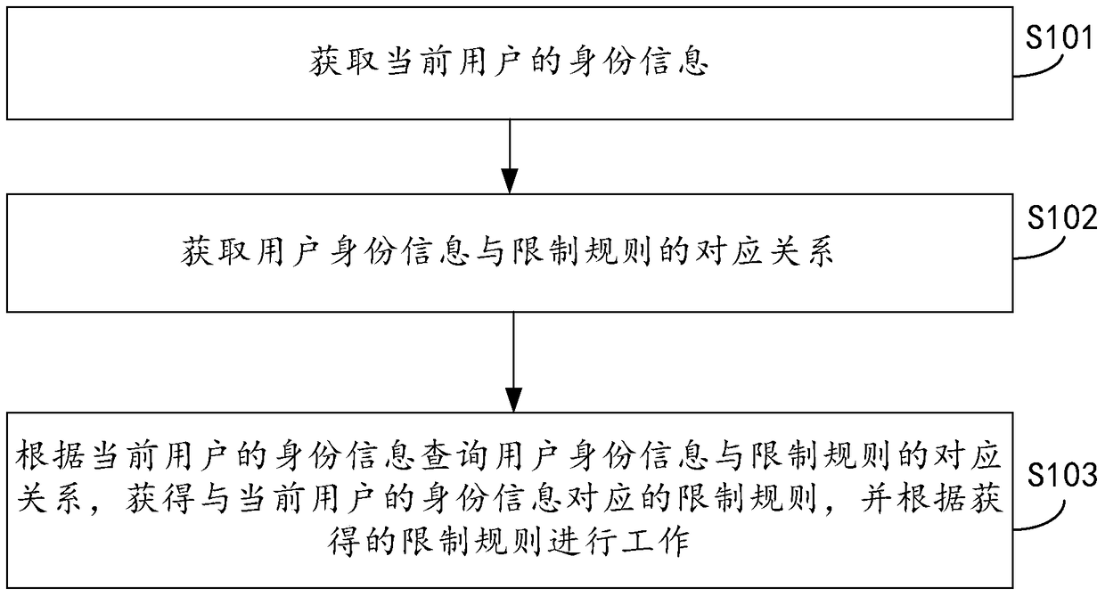 The working method and device of the equipment