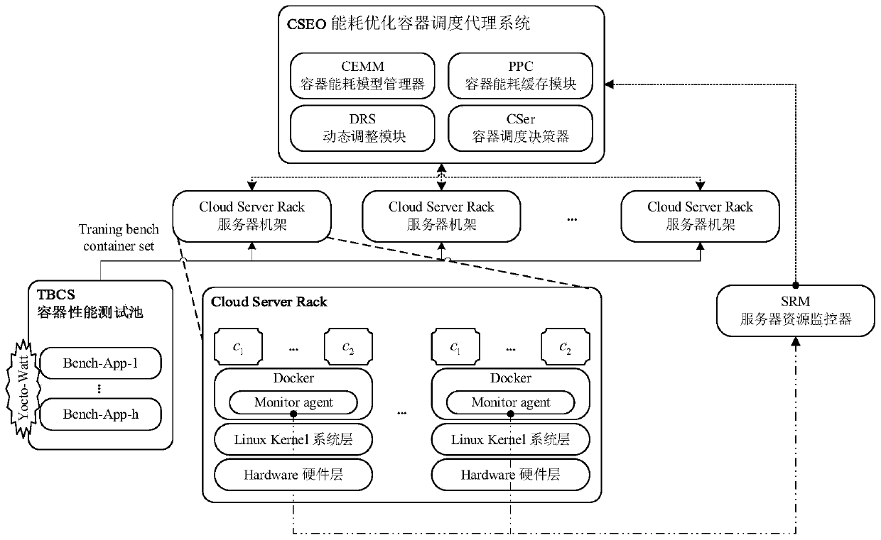 A energy consumption optimization resource scheduling system and a method thereof