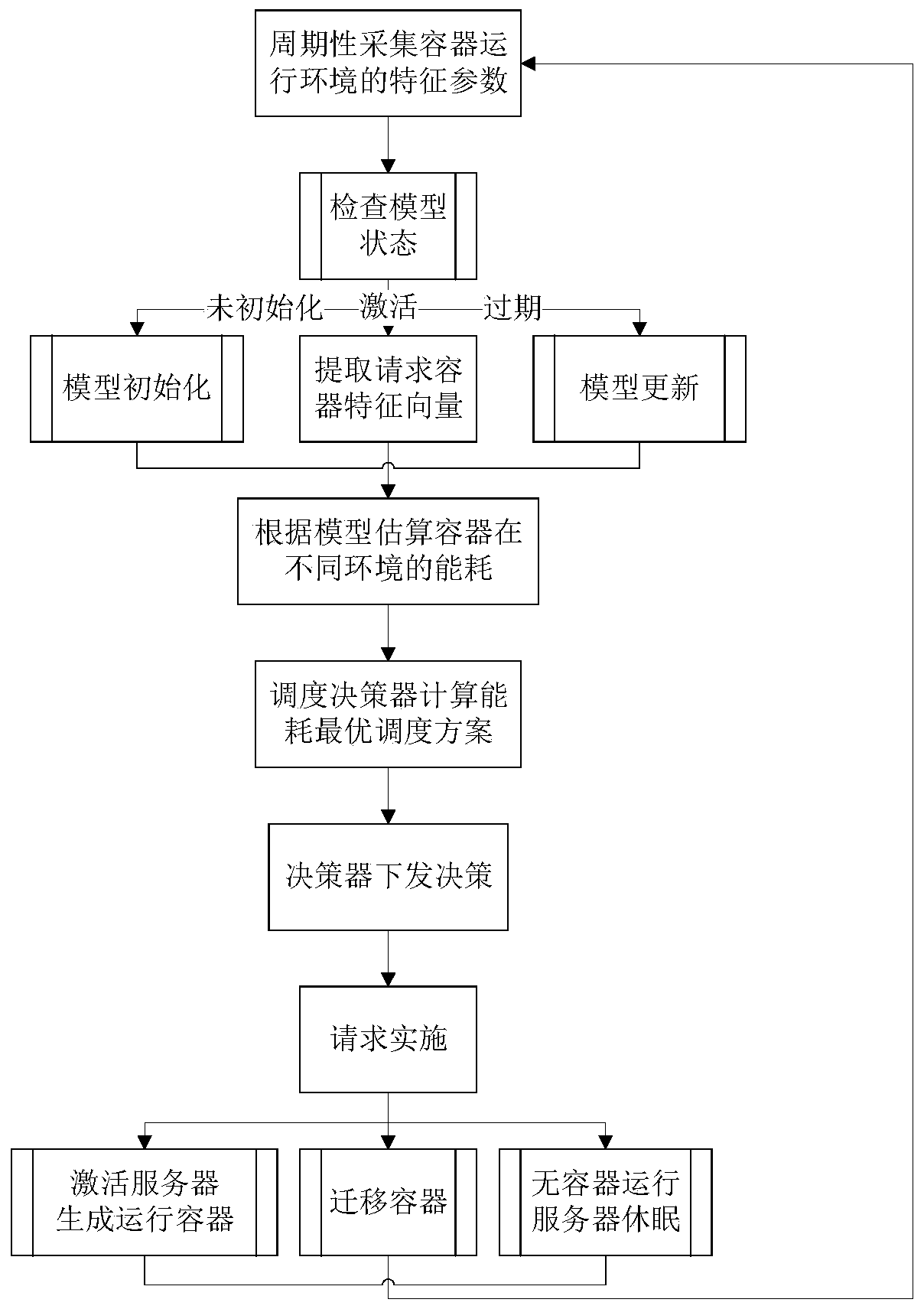 A energy consumption optimization resource scheduling system and a method thereof