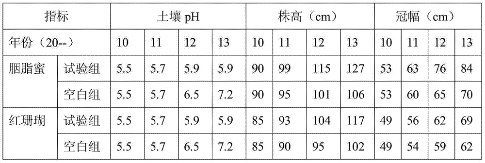 A kind of method of cultivating evergreen Rhododendron in alkaline soil area