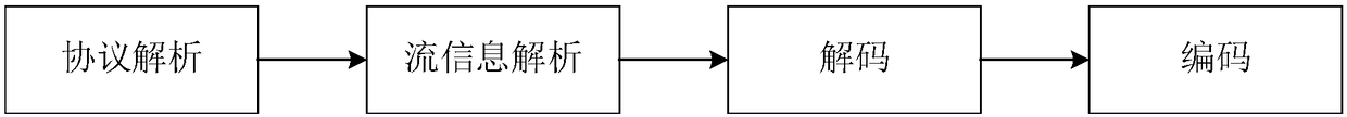 Audio-video stream transcoding method and equipment