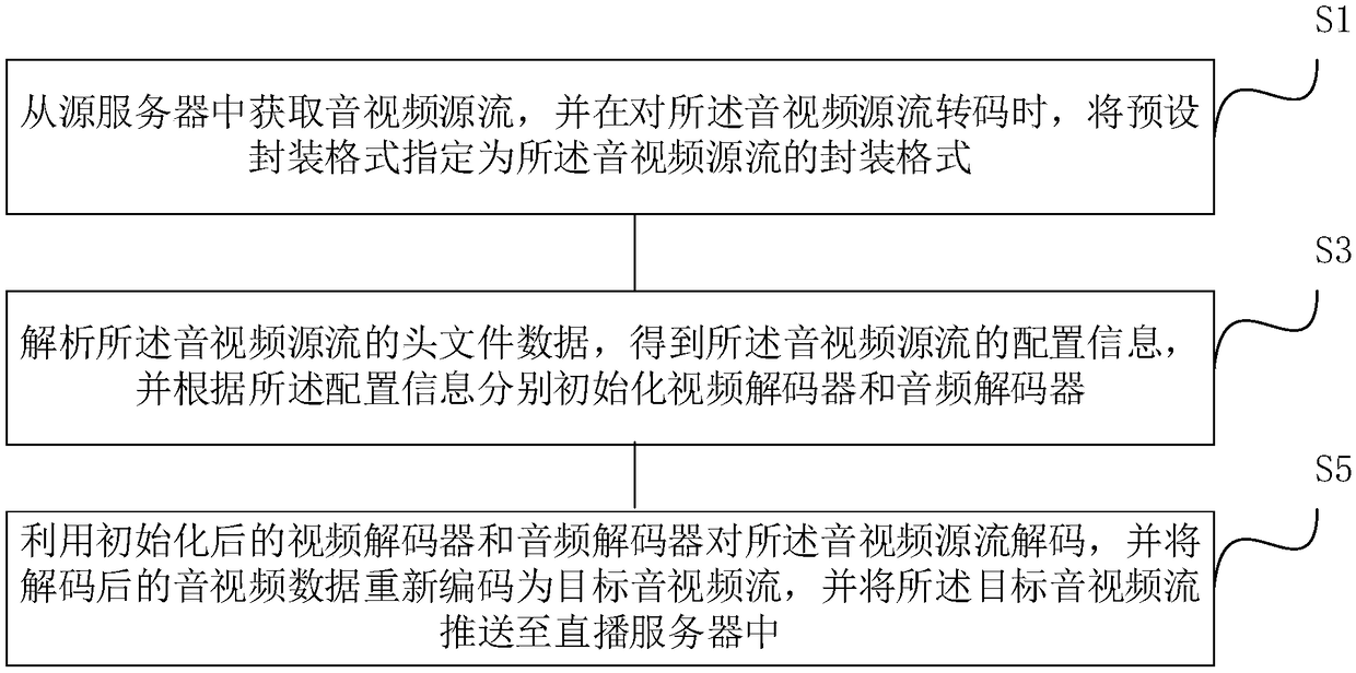 Audio-video stream transcoding method and equipment