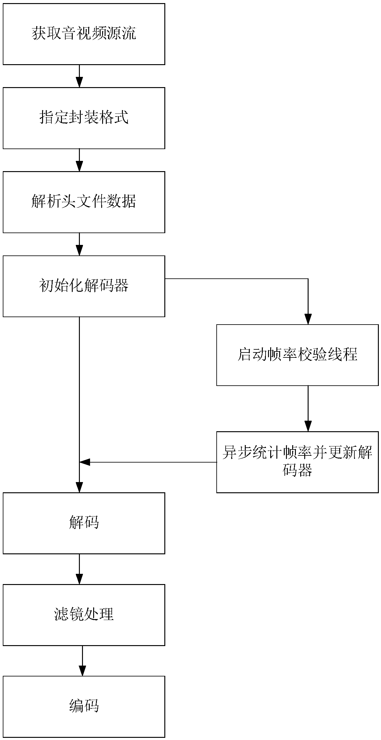 Audio-video stream transcoding method and equipment