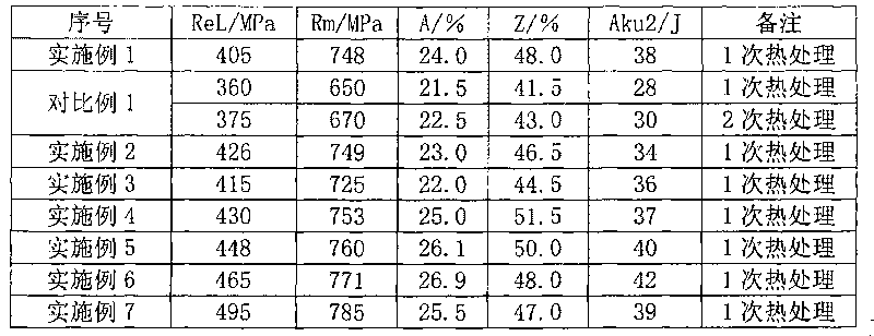 Axle shaft steel and preparation method thereof