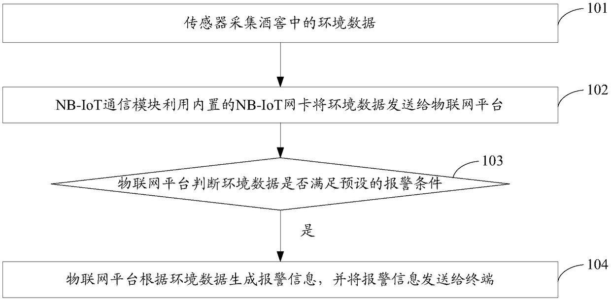 NB-IoT-based wine cellar monitoring method and system