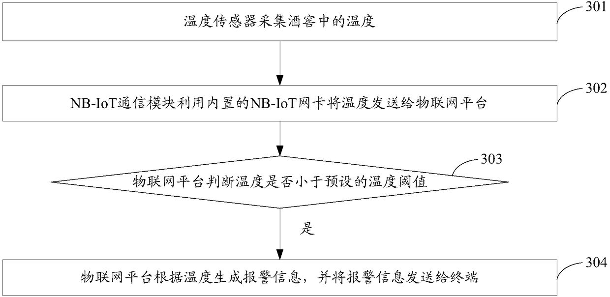 NB-IoT-based wine cellar monitoring method and system