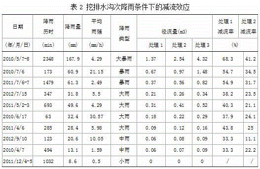 Purple soil hilly area gentle slope honeycomb surface forest and grass composite planting high-efficiency utilization method