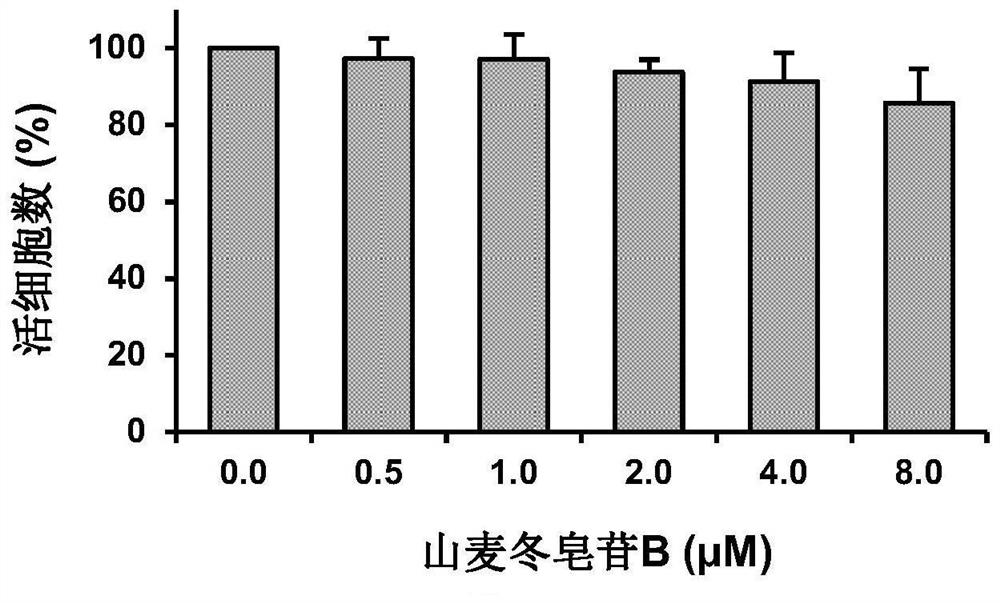 Application of liriope spicata saponin B in preparation of medicine for treating skin inflammation