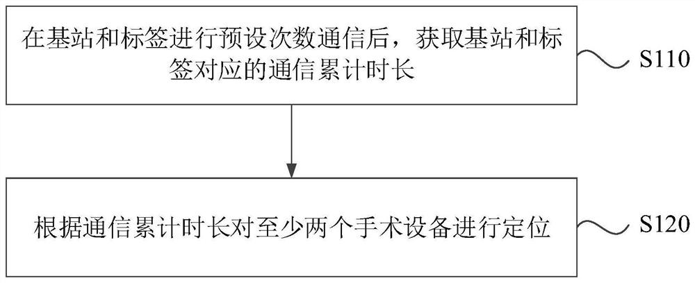 Surgical equipment positioning method and device, equipment and storage medium