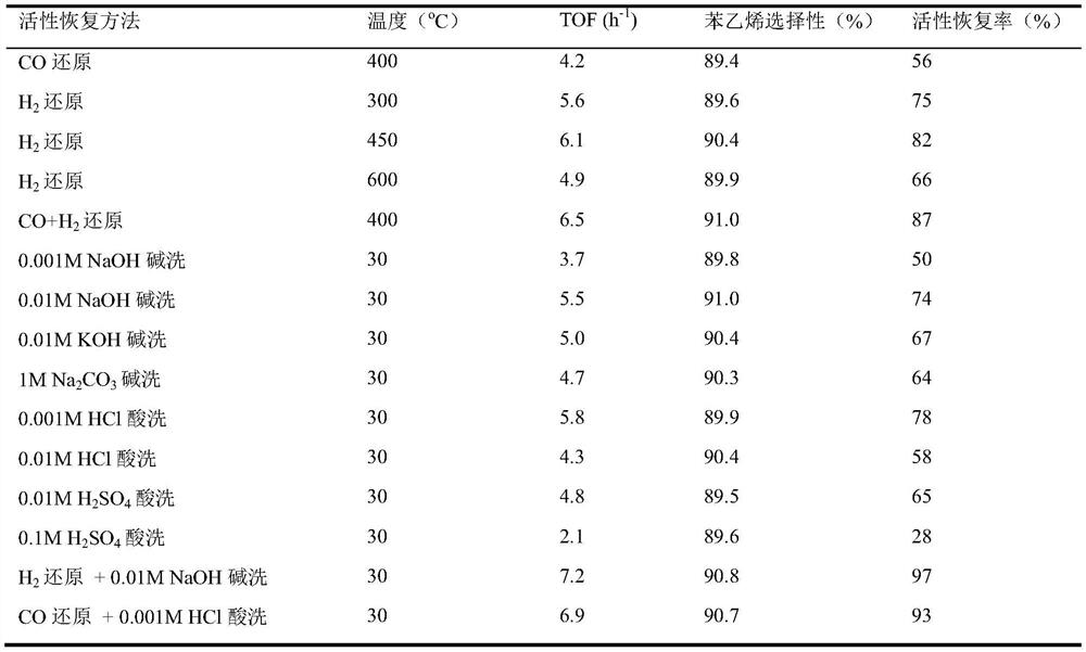 Safe porous nickel catalyst activity recovering method