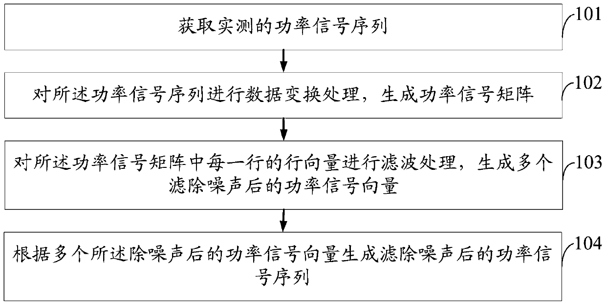 A power signal noise filtering method and system for energy decomposition