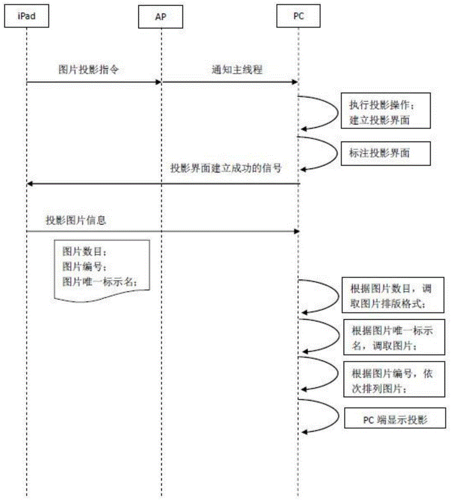 Methods for achieving object projection by means of intelligent terminal