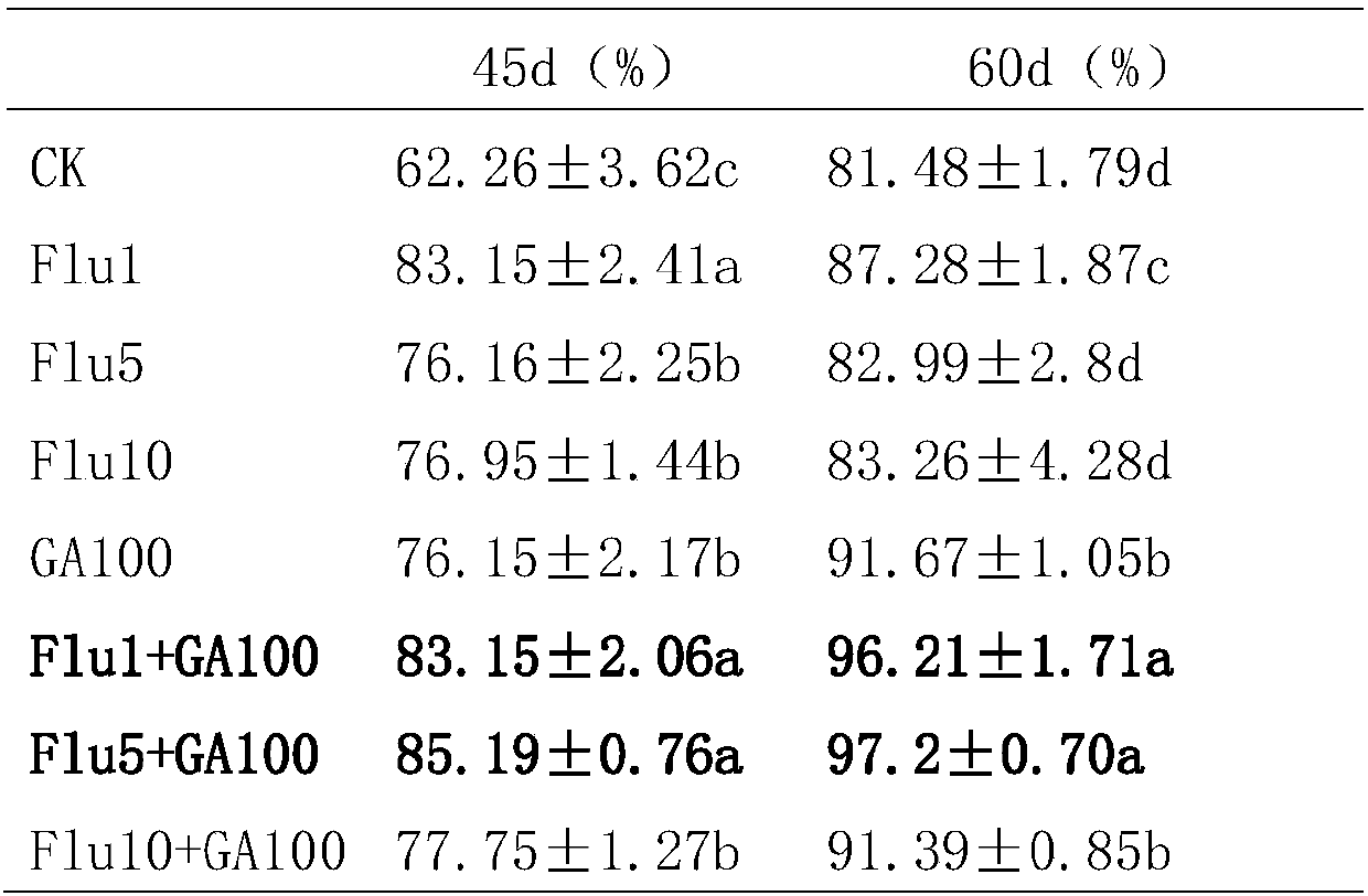 Method for promoting germination of paris polyphylla seeds