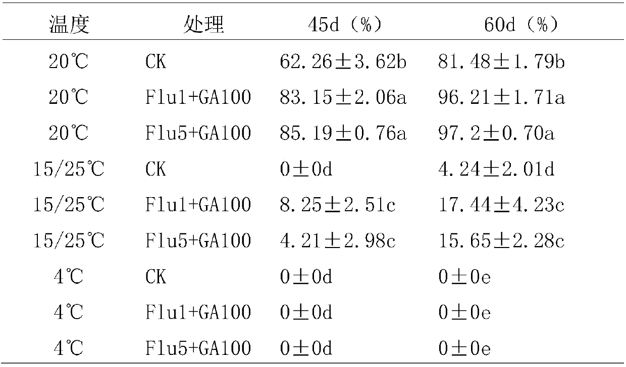 Method for promoting germination of paris polyphylla seeds