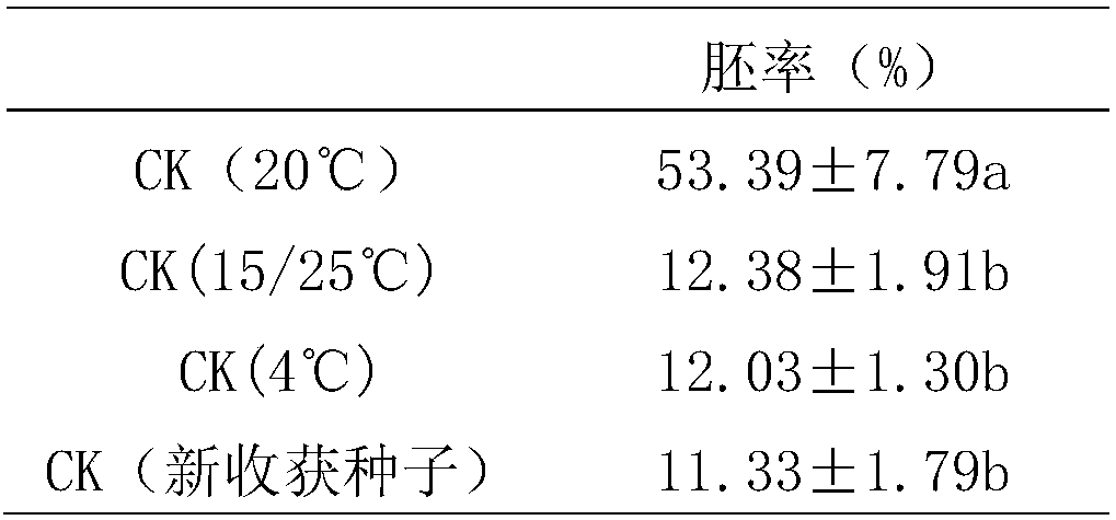 Method for promoting germination of paris polyphylla seeds