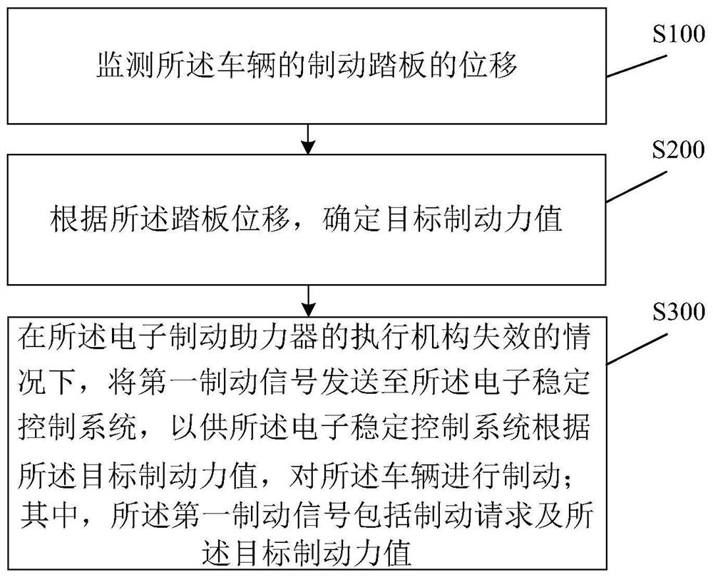 Brake control method, device and system