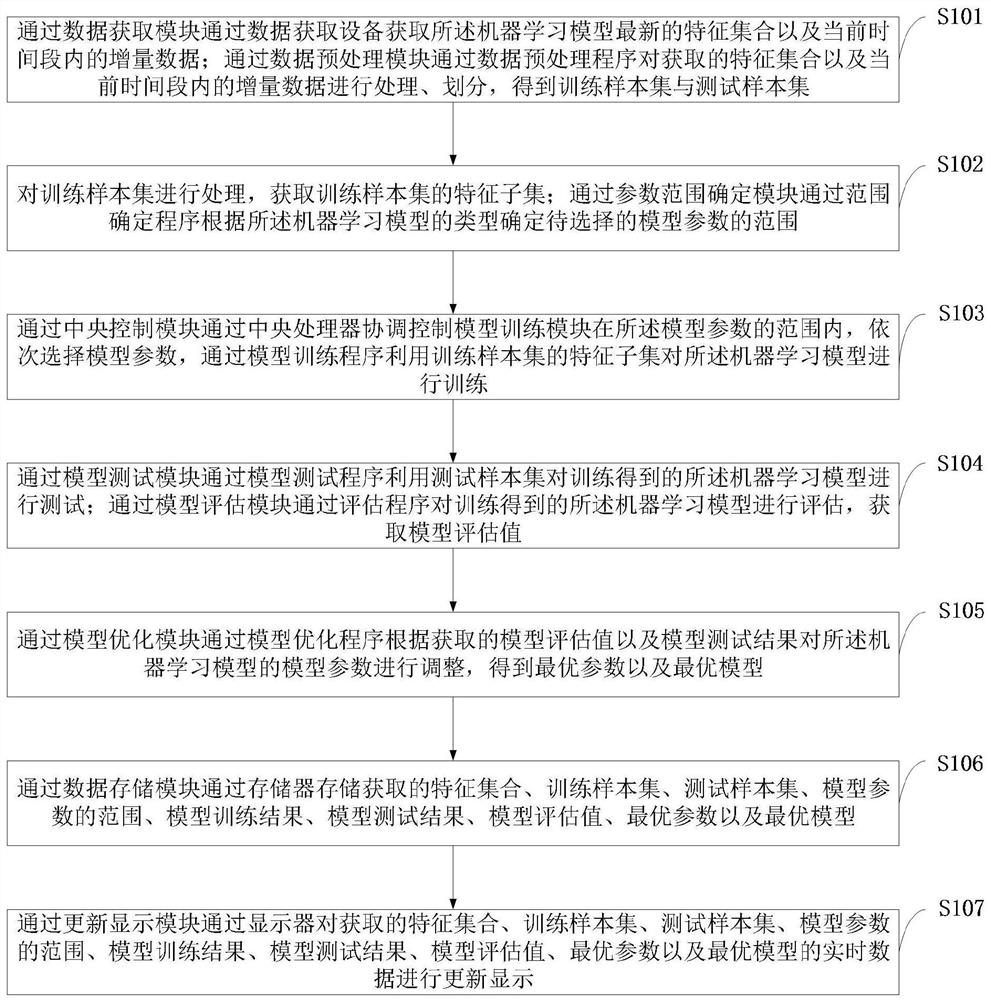 Machine learning model training method and system for large-scale machine learning system