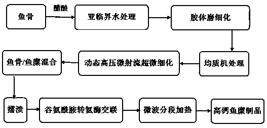 A kind of processing method of high-calcium surimi product