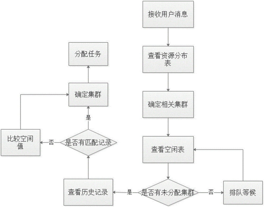 Cluster self-feedback type load balancing scheduling system and method