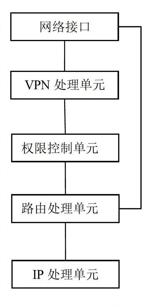 VPN (virtual private network) authority control method and device