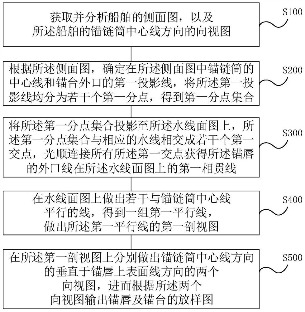 Lofting design method and system for anchor mouth and anchor chock