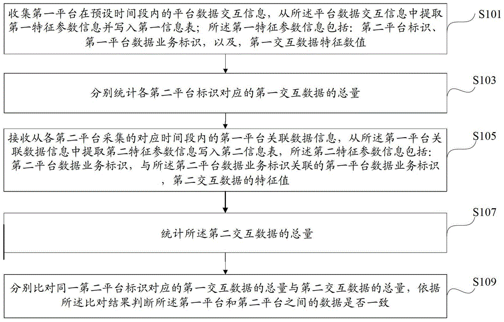 A method and system for checking data consistency between multiple platforms