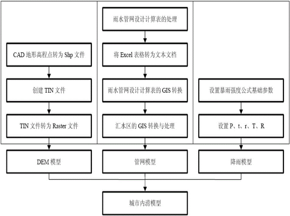 Urban inland inundation model construction method based on CAD engineering drawing information and computation sheet of pipe network design