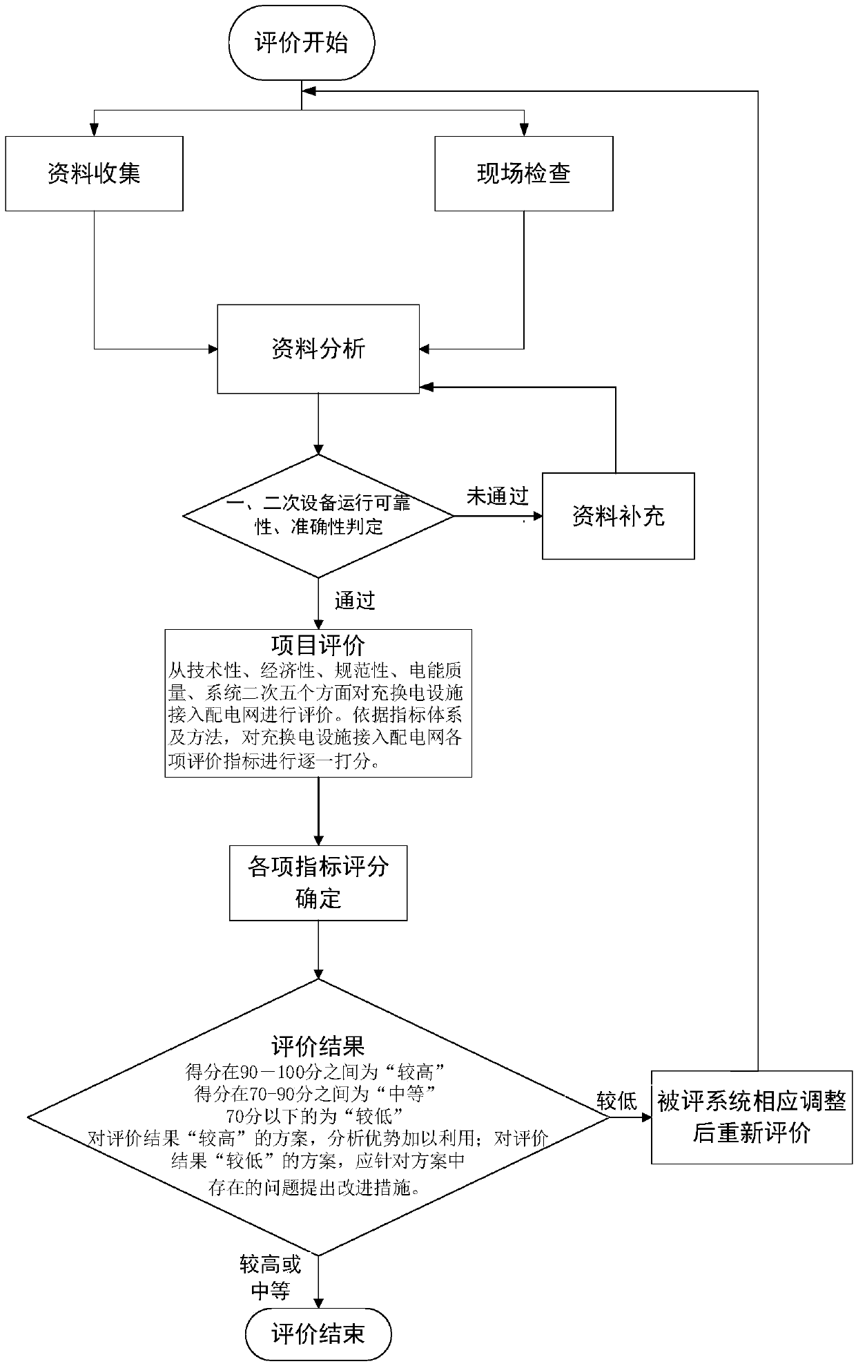 Method for evaluating access of electric vehicle charging and replacing facility to power distribution network