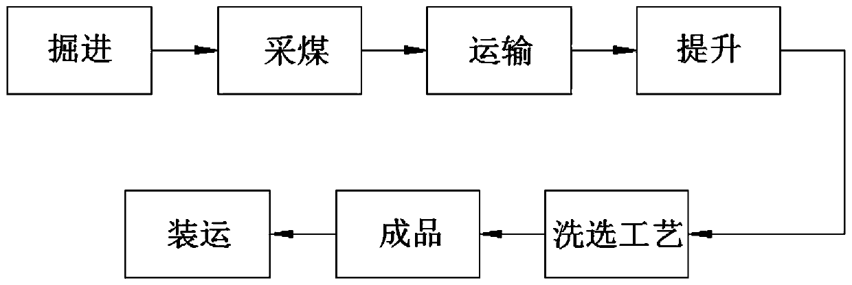 Large-grain-diameter coal coal washery