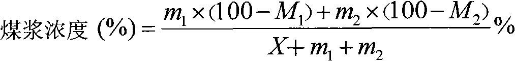 Coal blending method suitable for coal for pressurizing gasification of Texaco water coal slurry