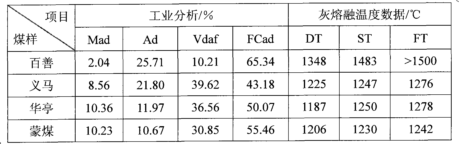 Coal blending method suitable for coal for pressurizing gasification of Texaco water coal slurry