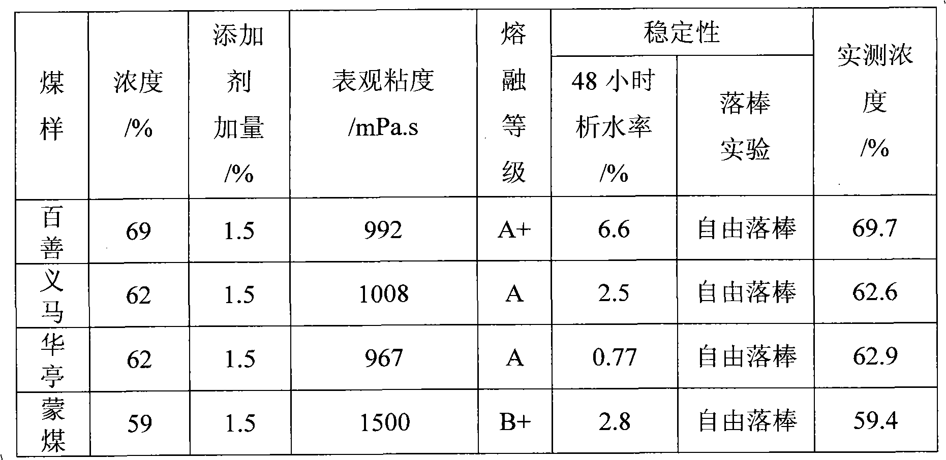 Coal blending method suitable for coal for pressurizing gasification of Texaco water coal slurry