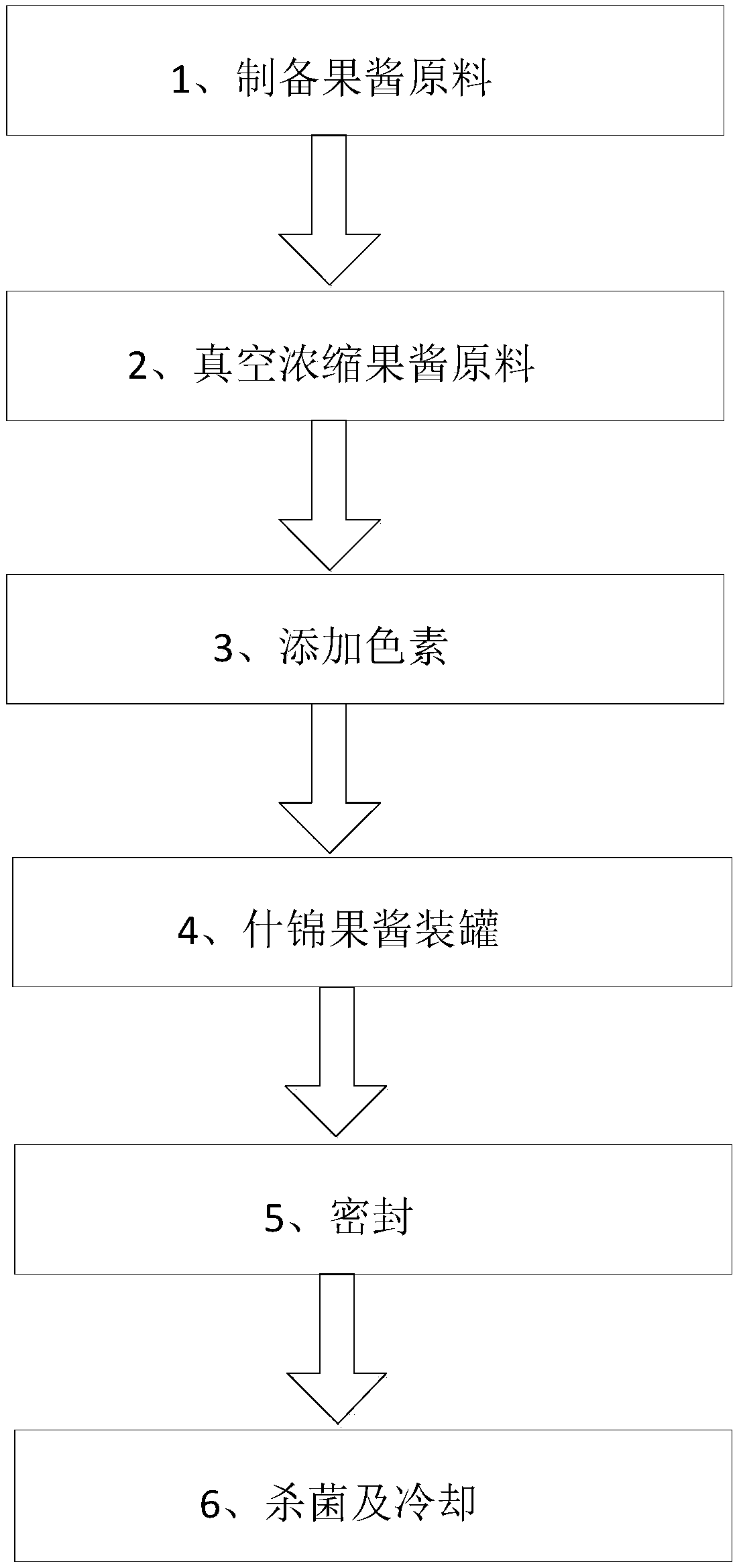 Making method of assorted jam