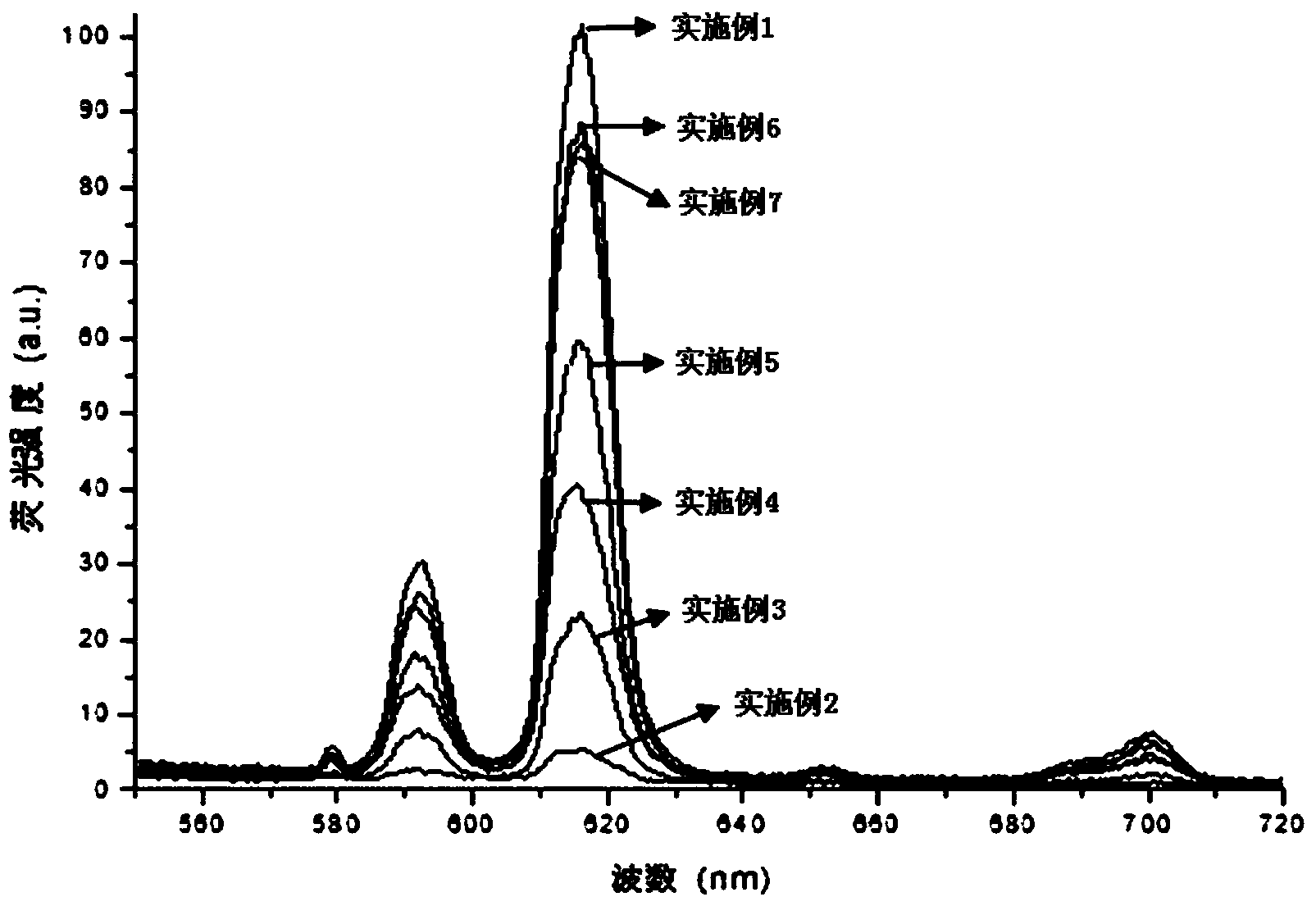 Light-curing preparation method of rare earth bonded fluorescent gel glass