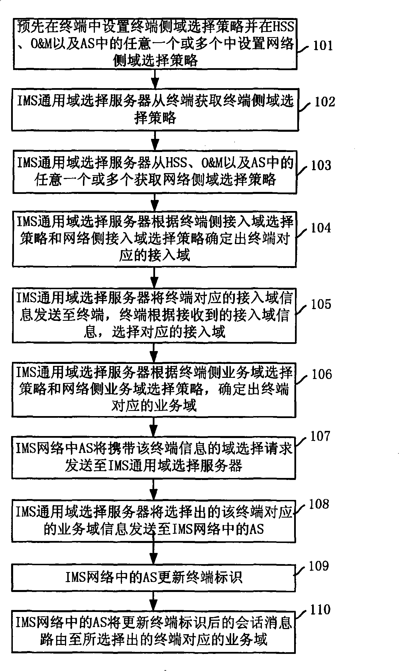 Method, system and server for implementing domain selection in communication system