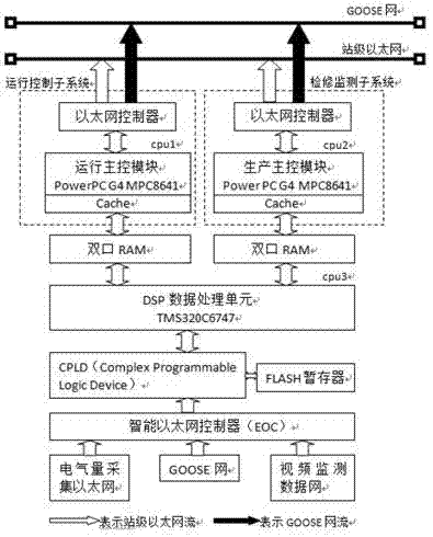 Integrated soft intelligent equipment server for intelligent substation