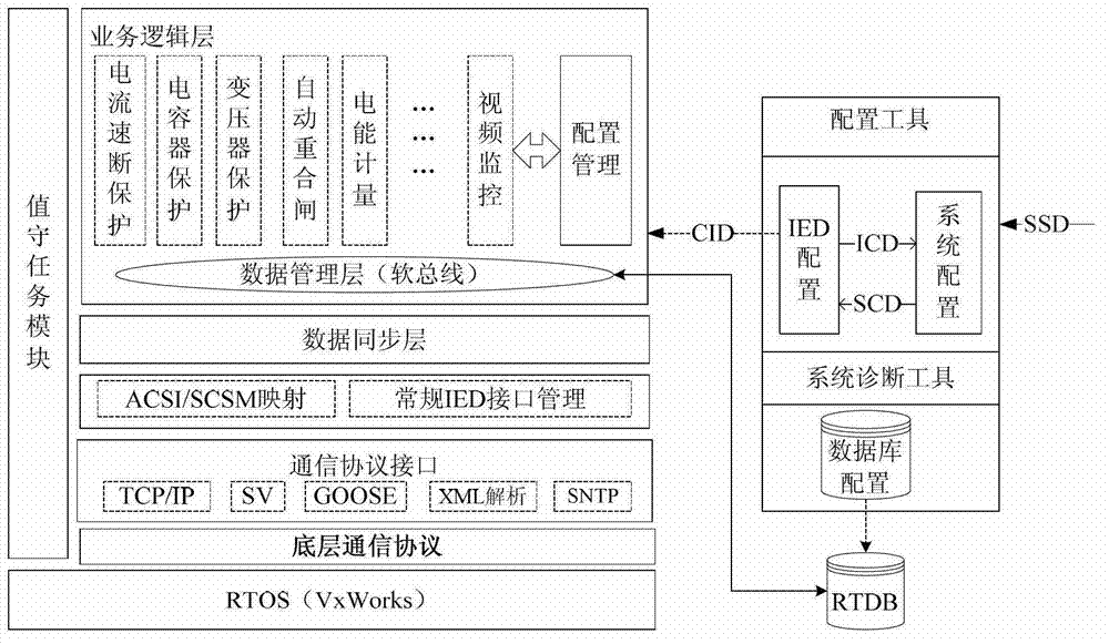 Integrated soft intelligent equipment server for intelligent substation