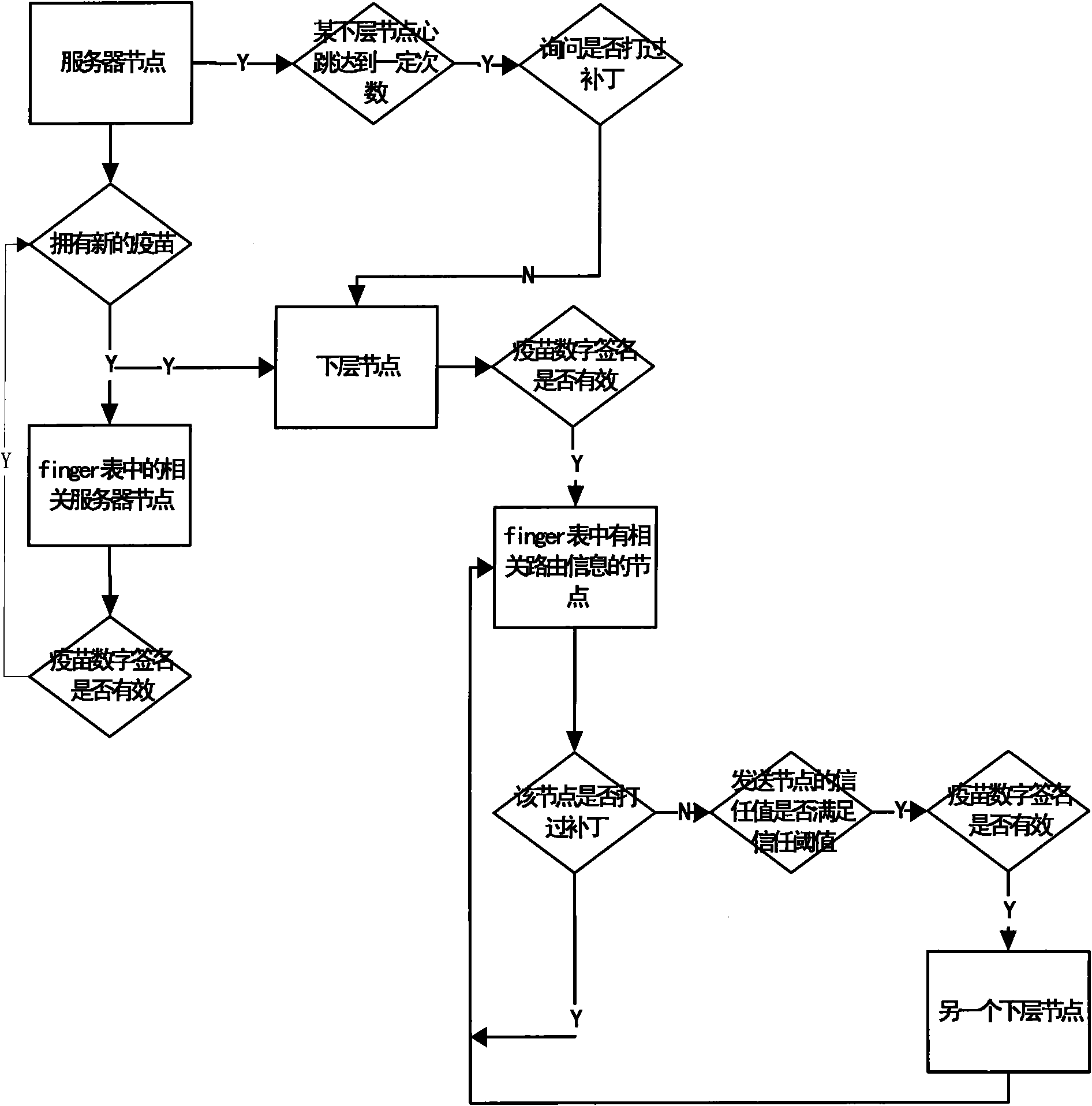 Vaccine distributing method based on double-layer Chord ring network