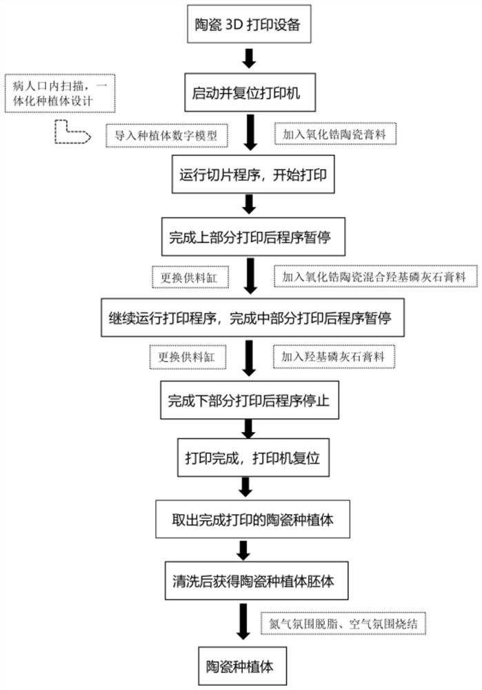 Novel ceramic dental implant and preparation method thereof