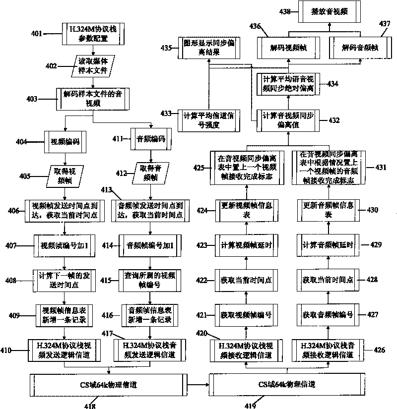 H.324M protocol-based 3G video telephone audio and video synchronization device and method thereof