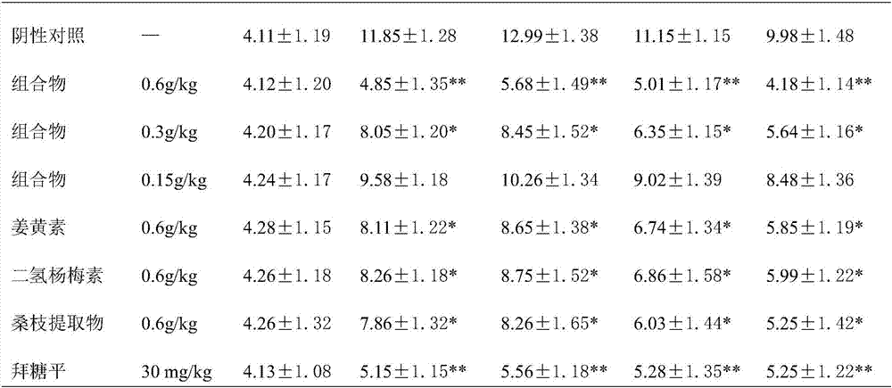 Curcumin composition with effect of preventing and treating diabetes mellitus and complications