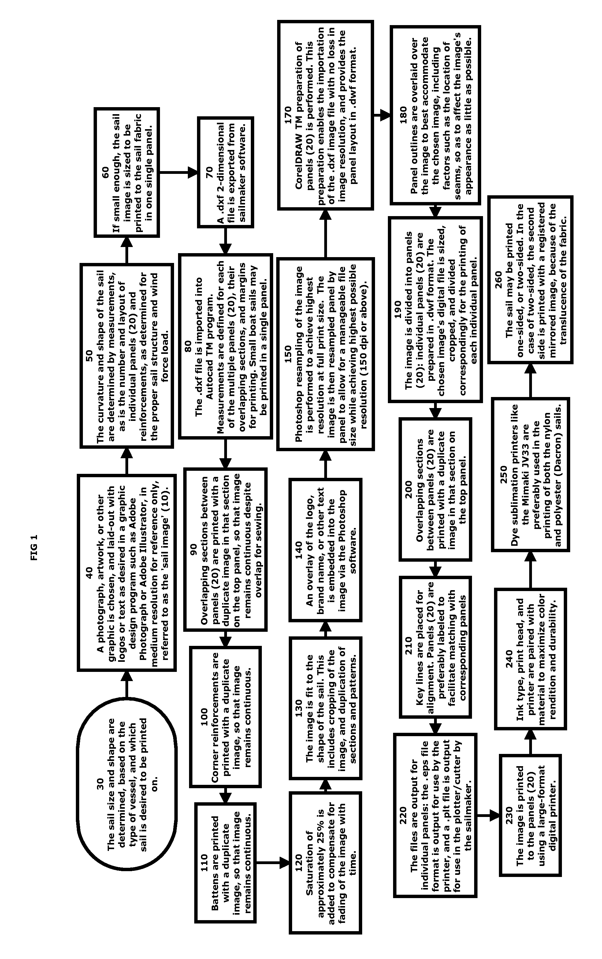 Sail Printing Process