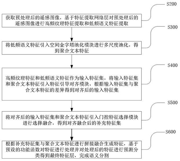 Remote sensing image semantic segmentation method and device, computer equipment and storage medium