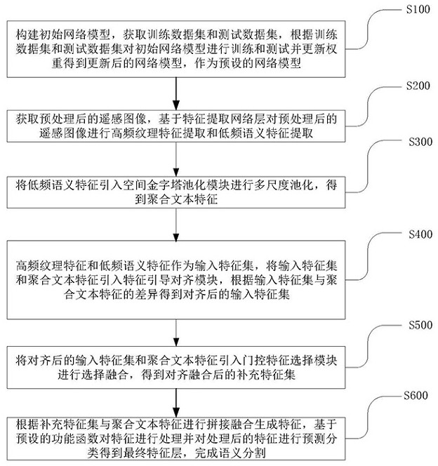 Remote sensing image semantic segmentation method and device, computer equipment and storage medium