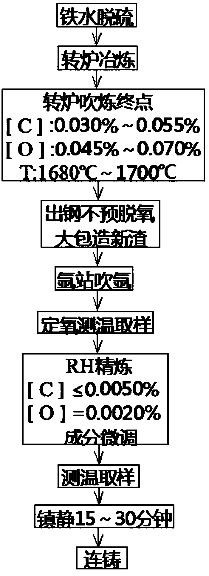 Method for preventing increase of silicon content in smelting process of ultra-low carbon ultra-low silicon steel