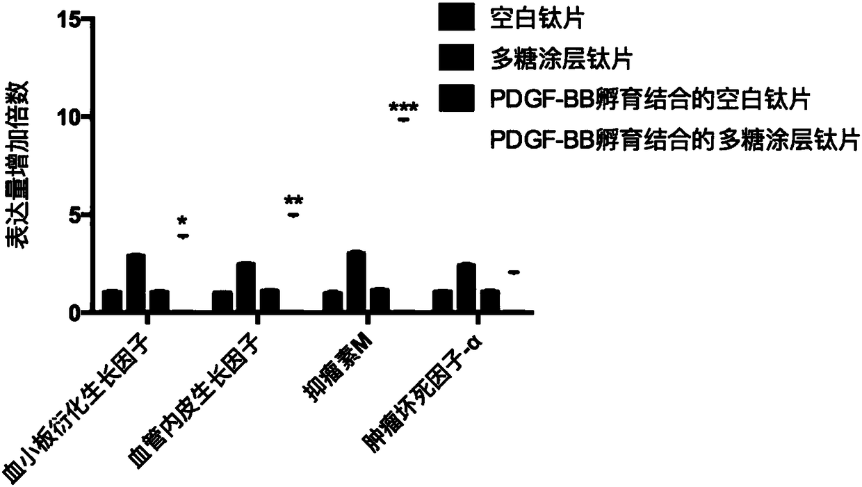 Implant containing polysaccharide coating capable of binding to growth factor, and preparation method thereof